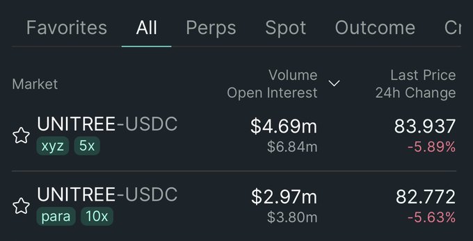 The image displays a trading platform's market list showing two UNITREE-USDC perpetual contracts—one on xyz with 5x leverage (last price 83.937, down 5.89%) and another on para with 10x leverage (last price 82.772, down 5.63%)—both showing declines despite the post's "bullish" outlook on @tradeparagon, suggesting a contrarian or speculative take against the current price action.