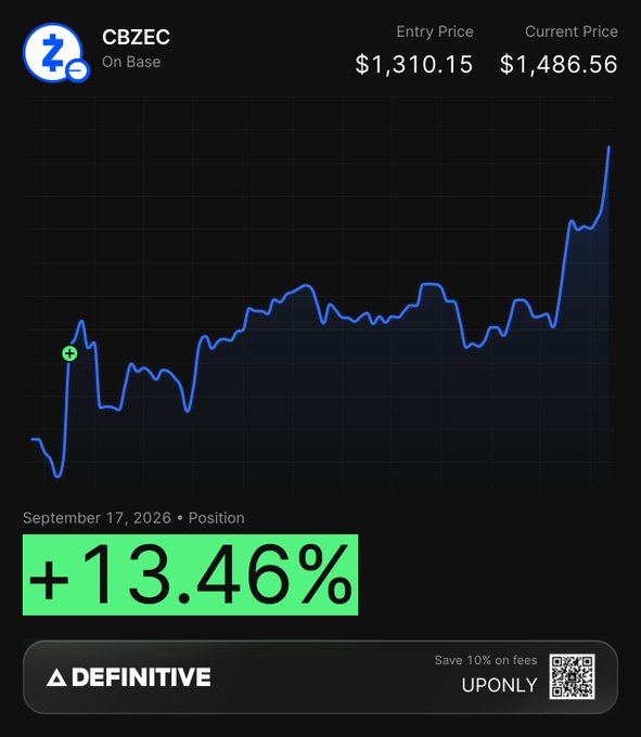 A cryptocurrency price chart for CBZEC (Coinbase Wrapped Zcash) showing an entry price of $1,310.15, current price of $1,486.56, and a gain of +13.46% as of September 17, 2026, with a Definitive promo at the bottom.