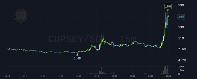 Trading chart showing the CUPSEY/SOL pair's price action, with a notable surge to 18M from a previous low of 6.4M, indicating a major upward price movement.