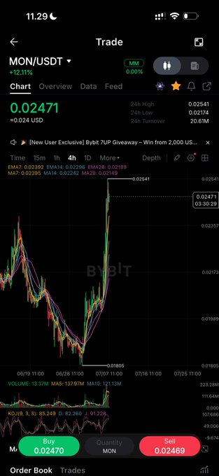 A Bybit trading chart shows MON/USDT at $0.02471, up 12.11%, with a recent sharp price recovery from a low of $0.01805 back toward the $0.02541 high—visually countering the "dead chain" narrative in the post by demonstrating an active, sizeable pump on Monad's token.