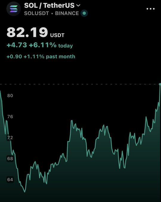 A crypto chart shows Solana (SOL/USDT) trading at $82.19 on Binance, up 6.11% today, with a recent sharp rally off lows near $64 supporting the bullish "ansem to $300" price target.