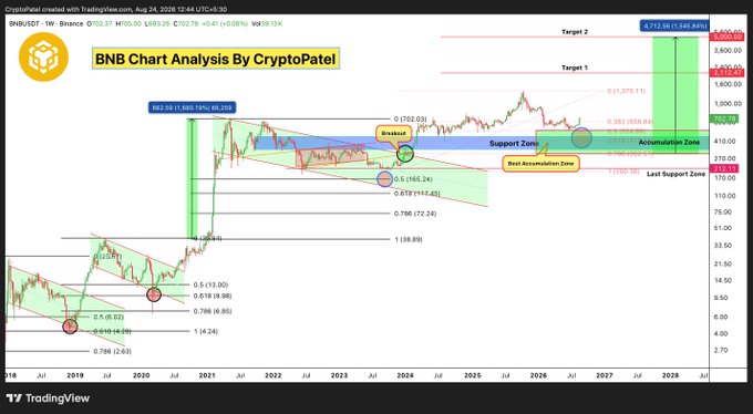 A detailed TradingView BNB/USD chart analysis by CryptoPatel on a weekly timeframe, featuring Fibonacci levels, breakout points, and future price targets reaching $4,712.