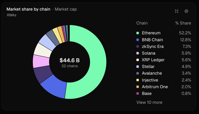 A donut chart titled 'Market share by chain · Market cap' for RWAs, totaling $44.6B across 32 chains, with Ethereum leading at 52.2%, followed by BNB Chain (12.8%), zkSync Era (7.3%), Solana (5.9%), XRP Ledger (5.6%), and Stellar (4.9%).