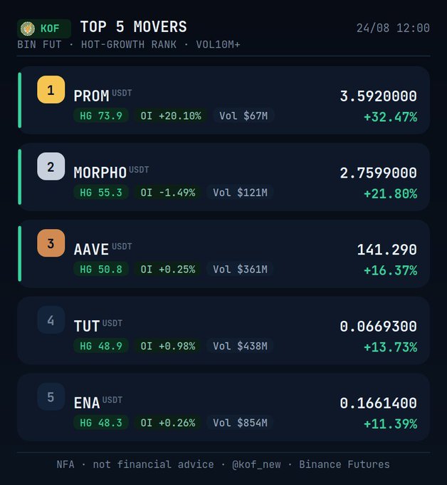 A Binance Futures ranking dashboard titled "TOP 5 MOVERS" dated 24/08 12:00, displaying the top hot-growth perpetual futures contracts: $PROM leading at +32.47% (HG 73.9) at $3.59, followed by $MORPHO +21.80%, $AAVE +16.37%, $TUT +13.73%, and $ENA +11.39%, with volumes ranging from $67M to $854M. The image visually corresponds to the accompanying post's ranked summary of hot-growth movers sorted by the HG metric, matching all five tickers, percentage gains, and HG values exactly as listed.