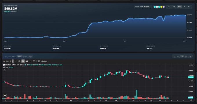 A financial dashboard showing a TVL line chart climbing from ~$35.8M in early May to a high of $49.82M in early July for $ZIG on DefiLlama, paired below with a candlestick price chart of Zigcoin Spot ($ZIG/USDT) trading around $0.0459—visually illustrating the post's point that the majority of the protocol's TVL is stablecoin capital (USDC) rather than inflated by the native token itself.