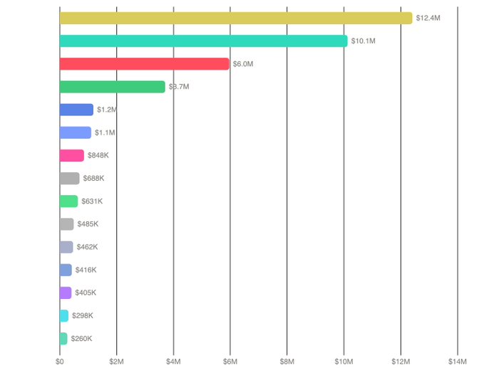 A horizontal bar chart ranking the top 15 protocols by holder revenue over the past 15 days, with Canton leading at $12.4M, followed by Hyperliquid ($10.1M), Tron ($6.0M), Pump ($3.7M), Chainlink ($1.2M), and Aerodrome ($1.1M), down to $260K at the bottom.