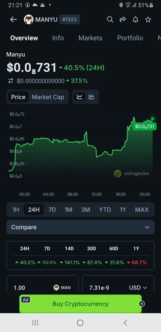 CoinGecko app screenshot showing Manyu (MANYU) #1323 cryptocurrency priced at $0.731, up 40.5% in 24H, with a green price chart indicating significant gains.