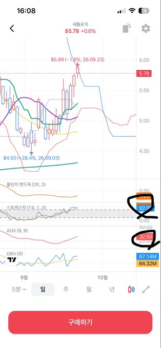 A Korean stock trading app screenshot showing 서흥로보틱 (Seohung Robotics) at $5.78 (+6.6%), with technical indicators including 볼린저밴드, 스토캐스틱, and ADX marked with handwritten black circles around values 52.50 and 39.50.