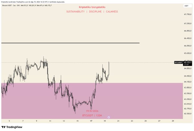 A TradingView chart from Kriptoptiks (@cryptoptiks) shows BTCUSDT on the 2-hour timeframe around 65,177 USDT as of August 19, 2026, with price action having rallied from the lower pink support zone (~62,500-64,100) up toward resistance near 66,500—visually confirming the post's claim that Bitcoin gained roughly $1,000 since the previous day's call.