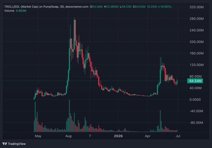 A TradingView price chart for TROLL/SOL showing a candlestick graph with major peaks and troughs, current price at 64.54M, with a market cap of 54.28M.