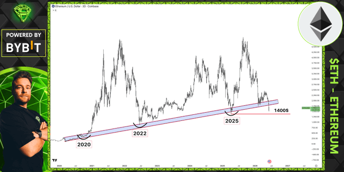 The image displays a chart indicating a significant drop in the value of Ether since the year 2000, with an upward trend during the years 2002 through 2005. The chart shows that the key diagonal support level forETH dropped below $140.00 at this time. This downward trend indicates a negative market sentiment and may affect investors' confidence in Ether as a cryptocurrency.