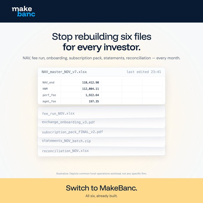 An advertisement for MakeBanc reads "Stop rebuilding six files for every investor" and shows a NAV master spreadsheet alongside files including fee_run_NOV.xlsx, exchange_onboarding_v3.pdf, subscription_pack_FINAL_v2.pdf, statements_NOV_batch.zip, and reconciliation_NOV.xlsx, with a footer stating "Switch to MakeBanc. All six, already built."