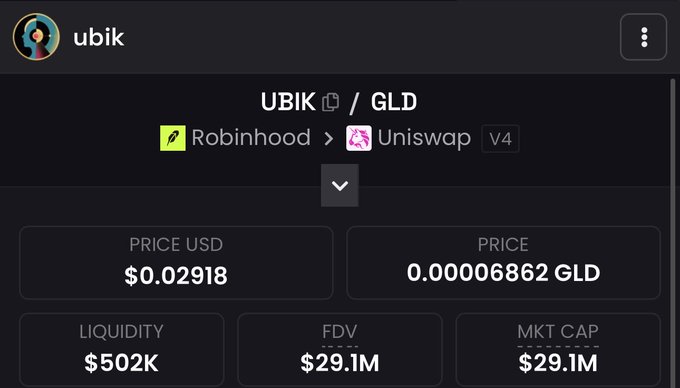 A cryptocurrency tracking page for the token 'ubik' (UBIK/GLD), showing a price of $0.02918 USD / 0.00006862 GLD via Robinhood to Uniswap V4, with $502K liquidity, $29.1M FDV, and $29.1M market cap.