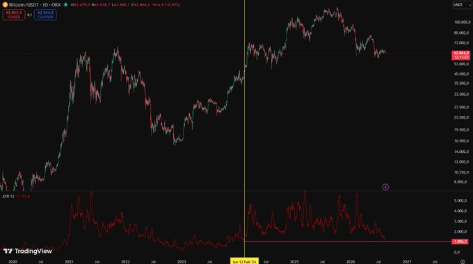 A TradingView chart of Bitcoin/USDT on the 1D OKX timeframe shows BTC trading at $63,863 (-0.93%) with the ATR (Average True Range) indicator at 676.13, visually supporting the post's claim that Bitcoin's volatility has fallen to its lowest levels since February 2024, as indicated by the narrowing price swings on the recent candles.