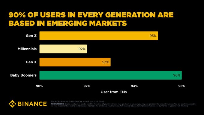A Binance chart titled '90% OF USERS IN EVERY GENERATION ARE BASED IN EMERGING MARKETS' showing percentages: Gen Z 95%, Millennials 92%, Gen X 93%, Baby Boomers 96%, sourced July 23, 2026.