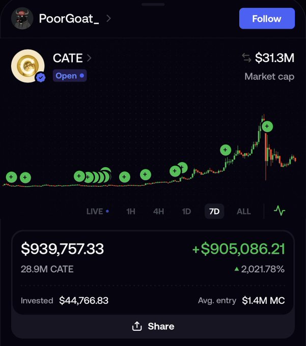 This image displays the current value of a $CATE investment at $939,757.33, down from a peak of over $2.5 million, illustrating the dramatic price fluctuations of the crypto asset. The accompanying post questions whether the $CATE token will recover or if it is finished.