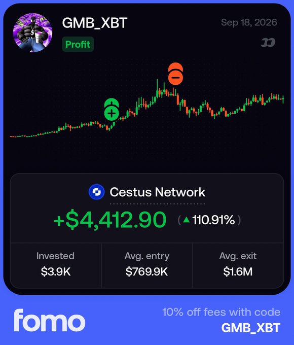 A promotional screenshot for 'fomo' showing a trading card for user 'GMB_XBT' displaying a profit of +$4,412.90 (▲110.91%) on 'Cestus Network' with invested $3.9K, avg. entry $769.9K, and avg. exit $1.6M, dated Sep 18, 2026, with a code 'GMB_XBT' offering 10% off fees.