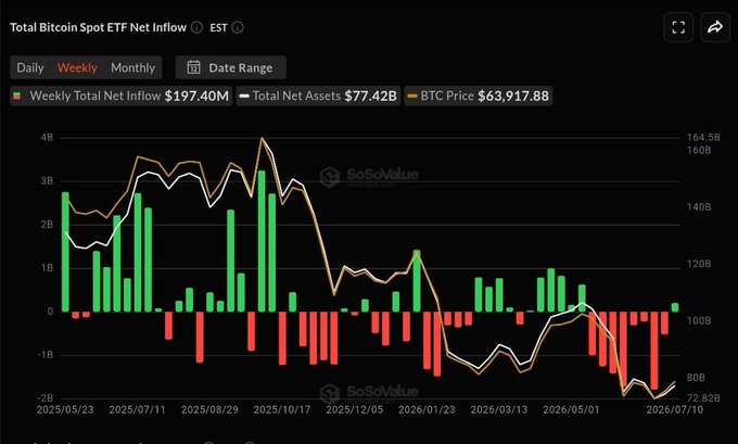 This chart from SoSoValue shows the Total Bitcoin Spot ETF Net Inflow, with the latest weekly data showing a net inflow of $197.40M and a BTC Price of $63,917.88, visually confirming the post's claim of a green week for BTC ETFs.