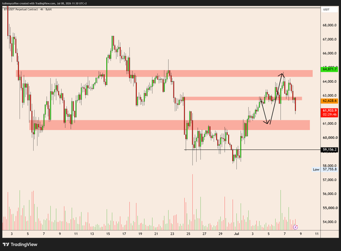 A TradingView 4-hour candlestick chart of Bitcoin (BTC Perpetual Contract) shows price action between roughly $58,000 and $69,000, with hand-drawn black arrows indicating a sharp drop from the $64,000+ resistance zone down toward the $59,156 low—visually reinforcing the post's message about failing to take profits above $64k.