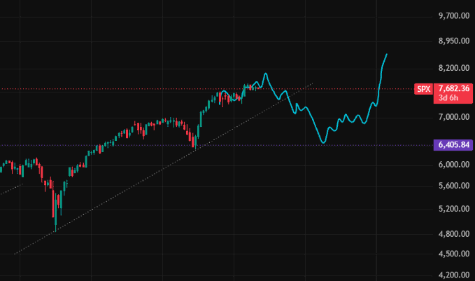 A candlestick chart showing the SPX index at 7,682.36 with a 3-day/6-hour timeframe, displaying a sharp upward spike on the right side with red horizontal lines marking key price levels including 6,405.84.