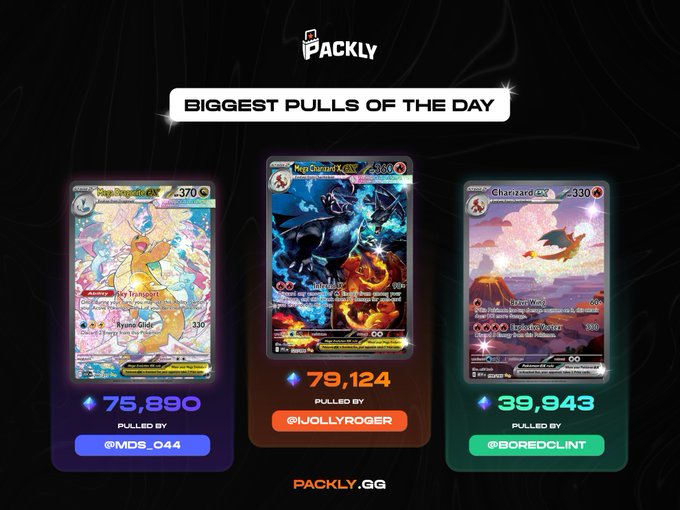 A 'Packly' promotional graphic titled 'BIGGEST PULLS OF THE DAY' showcasing three Pokémon TCG cards: a Mega Dragonite EX pulled by @MDS_044 for 75,890, a Mega Charizard X pulled by @JOLLYROGER for 79,124, and a Charizard pulled by @BOREDCLINT for 39,943.