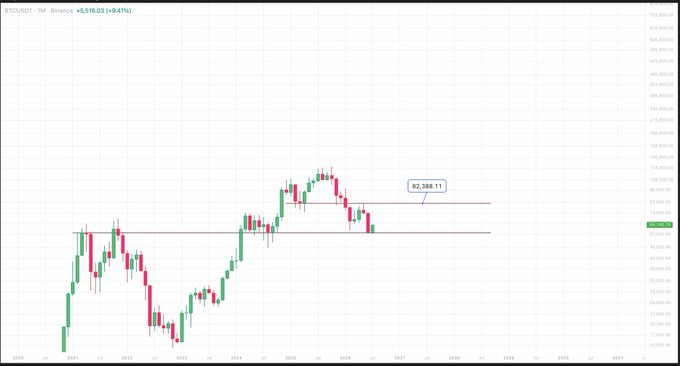 A weekly candlestick chart for BTC/USD on Binance, displaying a price level marked at 82,388.11 with horizontal support and resistance lines, showing a recent price of $78,539.03.