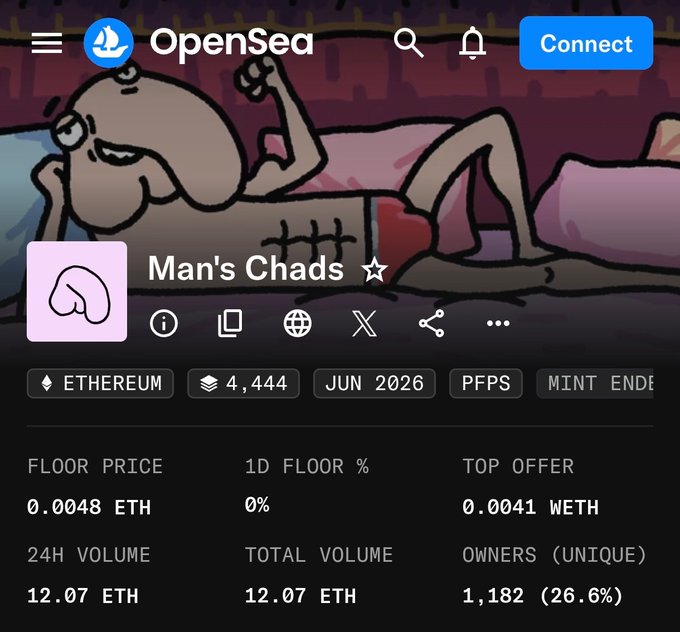 An OpenSea listing page for the "Man's Chads" NFT collection on Ethereum, showing 4,444 items with a floor price of 0.0048 ETH and a total volume of 12.07 ETH, aligning with the post's praise for the project's standout artwork and community allocations.