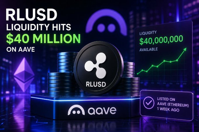 A promotional graphic announcing "RLUSD LIQUIDITY HITS $40 MILLION ON AAVE," featuring the Ripple and Aave logos alongside a coin stack and a chart showing $40,000,000 available liquidity, with a note that RLUSD was "LISTED ON AAVE (ETHEREUM) 1 WEEK AGO" — visually reinforcing the post's claim of rapid DeFi adoption just one week after launch.