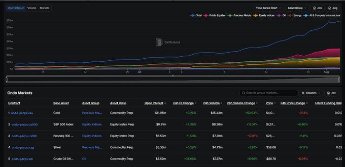 A trading dashboard from Ondo showing its top perpetual markets dominated by traditional assets rather than crypto—with Gold leading at $11.95m Open Interest, followed by S&P 500 and Nasdaq-100 indices, supporting the post's claim that Ondo functions less like a typical crypto perp DEX and more like a platform for trading real-world assets like commodities and equities.