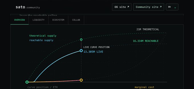 Screenshot of the sato.community website's OVERVIEW tab showing a bondable curve graph with theoretical supply at 21M and reachable supply at 16.334M, with a live curve position of 13.305M.