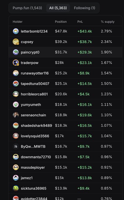 A cryptocurrency trading leaderboard displays top holders with columns for Holder, Position, PnL, and % supply, showing 'Pump.fun (1,543)', 'All (5,363)', and 'Following (1)' tabs, with the top holder 'letterbomb1234' at $47.8k position and +$43.4k PnL.