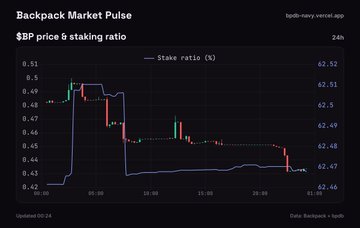 Backpack Market Pulse dashboard displaying BEP price and staking ratio (%) over a 24-hour period, with candlestick price action ranging from approximately 0.42 to 0.51, and the stake ratio line dropping from around 62.51% to 62.46%.