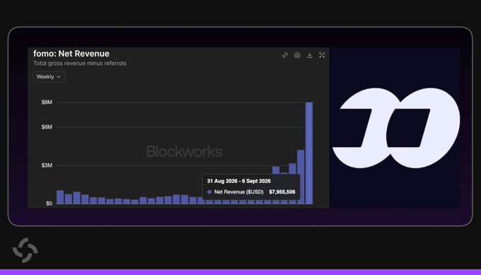 A dashboard displays Fomo's weekly net revenue chart from Blockworks, showing total gross revenue minus referrals with a notable spike for the period 31 Aug 2026 – 6 Sep 2026, when net revenue reached $7,955,506—approaching the $8M all-time high mentioned in the post.