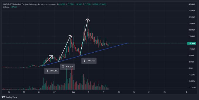 A TradingView chart of $HOOK/USDT on a 4-hour timeframe shows a price of 15.56M with three upward white arrows marking significant pumps of 903.36%, 446.30%, and 306.31%, highlighting the token's "Launchpad" momentum as it approaches a key ascending trendline support.