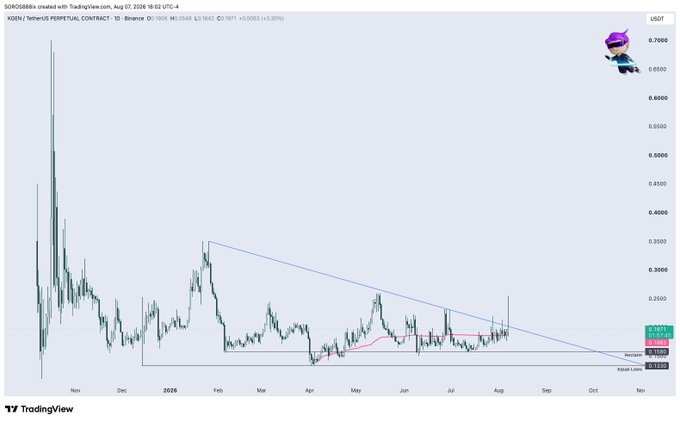A TradingView chart of $KGEN/USDT Perpetual Contract on Binance shows a descending triangle pattern on the daily timeframe, with price recently breaking out near $0.0155 after a fakeout above the trendline, now retesting as the post notes a potential long entry on a VWAP retest.