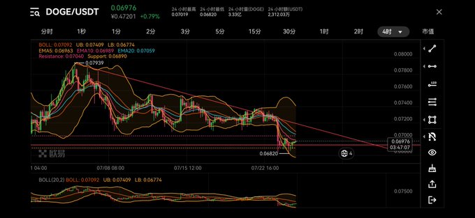 A TradingView chart showing DOGE/USDT at 0.06976, down 0.79%, with a 4-hour candlestick view displaying a clear downtrend where price broke below the descending trendline and support level near 0.06800, accompanied by Bollinger Bands squeezing at the bottom indicating low volatility. The chart visually validates the post's claim by demonstrating the straightforward bearish trajectory of Dogecoin.