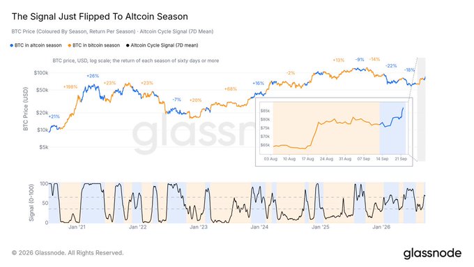A Glassnode chart titled "The Signal Just Flipped To Altcoin Season" tracks BTC price from Jan '21 through Sep '26, colored by season (blue for altcoin, orange for BTC-in-bitcoin), with the Altcoin Cycle Signal (70-day mean) plotted below, which has recently crossed from orange into blue territory — visually confirming the post's claim of a regime shift where the entire altcoin market ignited simultaneously rather than just BTC moving alone.