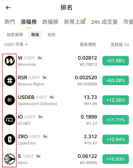 A screenshot of a Binance "Gainers" (漲幅榜) leaderboard in the spot market, with all six listed tokens—W (Wormhole), RSR (Reserve Rights), USDEB (StablecoinX), IO (IO.NET), ZRO (LayerZero), and S (Sonic)—displaying black-themed logos circled in red, showing gains ranging from +10.93% to +57.98%, matching the post's joke that the top gainers all share the same black-label aesthetic.