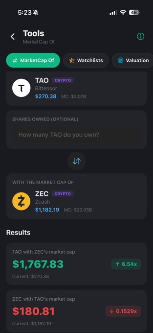 A mobile app screen displaying a 'Tools' section where Bittensor (TAO) is compared to Zcash (ZEC) market caps, showing TAO at $270.38 and ZEC at $1,182.19, with calculation results below.