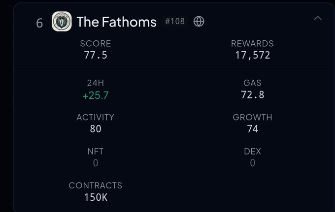A dashboard for 'The Fathoms #108' showing a Score of 77.5, Rewards of 17,572, 24H +25.7, Activity 80, Gas 72.8, Growth 74, NFT 0, DEX 0, and Contracts 150K.