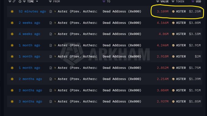 A screenshot from Arkham showing multiple ASTER token transfers from an 'Aster' wallet to a 'Dead Address (0x000)' over the past few months, with the most recent (52 minutes ago) circled in yellow showing 3.199M ASTER ($2.25M).