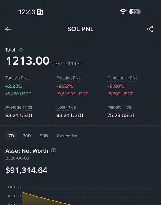 The image shows a phone screen displaying information about a Solana cryptocurrency portfolio. The total value of the portfolio has decreased by $12,000 over the last hour. This indicates that the price of Solana has fallen below the $77 support level for the token, which is currently at $74. In this situation, it appears that the bulls have reclaimed the market share and are holding the price above $77 in hopes of increasing its value further.