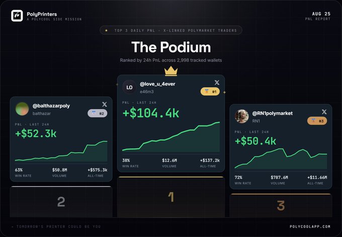 A 'PolyPrinters' PNL report dashboard titled 'The Podium' showing top 3 daily X-Linked Polymarket traders, led by @love_u_4ever with +$104.4k PnL.