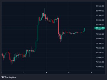 A TradingView candlestick chart displays Bitcoin's recent price action, with the current price highlighted at $80,000.00 on the right-side axis, illustrating the recovery mentioned in the post as the chart shows a sharp rally upward from lows around $76,000 to reclaim the $80,000 milestone amid volatile trading between days 1 and 5.