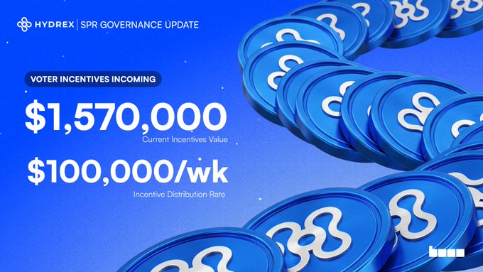 A Hydrex governance update graphic showing voter incentives incoming, with a 'Current Incentives Value' of $1,570,000 and an 'Incentive Distribution Rate' of $100,000/wk, set against a background of blue Hydrex tokens.