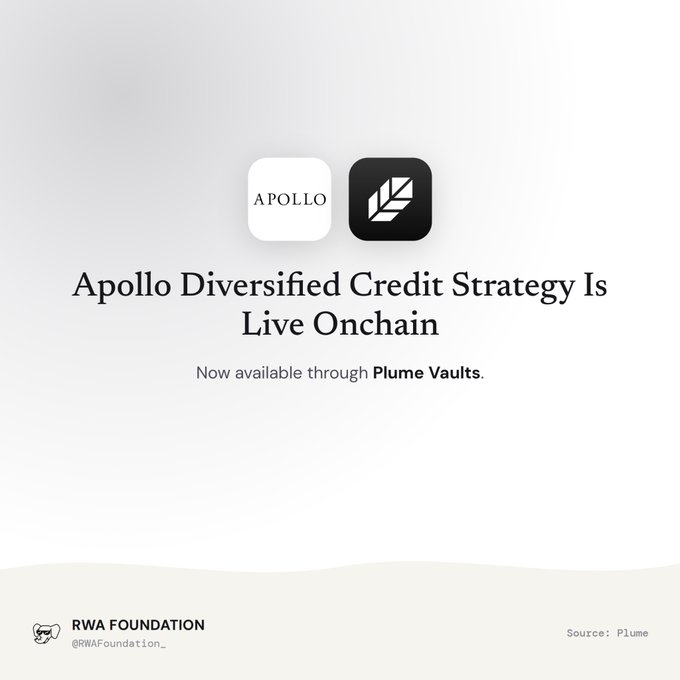 A promotional graphic announcing that "Apollo Diversified Credit Strategy Is Live Onchain" through Plume Vaults, featuring the Apollo and Plume logos side by side. The image is credited to RWA Foundation (@RWAFoundation_) with source attribution to Plume, supporting the post about Apollo's credit strategy being available onchain via Plume Network Vaults.