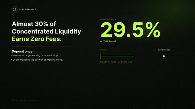 Goblin Finance marketing graphic stating "Almost 30% of Concentrated Liquidity Earns Zero Fees" with "29.5%" prominently displayed as SHARE OF CAPITAL.