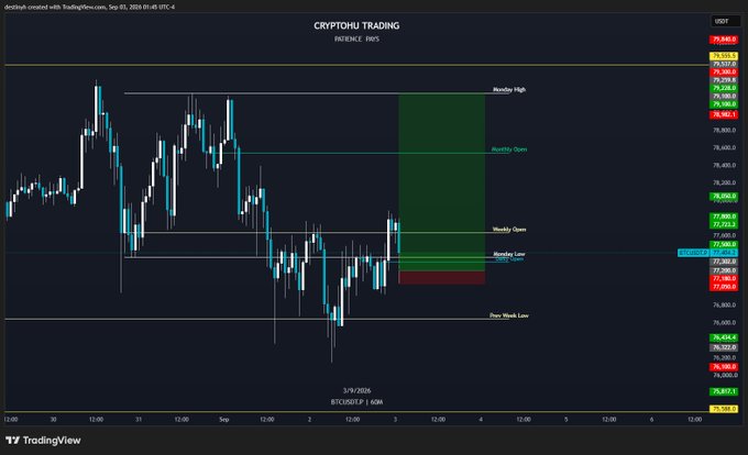 A TradingView chart of BTCUSDT.P on the 1-hour timeframe shows a long trade setup at 77,200 with a stop-loss at 77,050 and target at 79,228, marked by a green and red risk/reward box spanning between the Monday Low and Monday High levels. The annotated trade plan highlights a retest of the Monday low and demand zone, expecting a bullish move toward the Monday High once price flips 77,900.