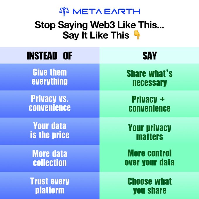 An image titled "Stop Saying Web3 Like This... Say It Like This" from Meta Earth presents a comparison chart showing preferred Web3 terminology, such as replacing "Give them everything" with "Share what's necessary," and "Trust every platform" with "Choose what you share." This message aligns with the accompanying post advocating for greater user control over digital identity through Meta Earth's ME ID platform.