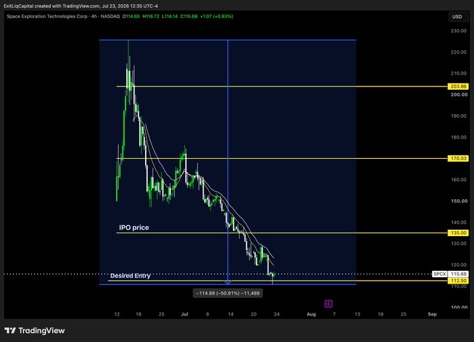 A TradingView 4-hour chart of Space Exploration Technologies Corp ($SPCX, NASDAQ) showing a steady downtrend from highs near $210 down to the "$SPCX 115.68" level, with key horizontal markers at $135.00 (IPO price) and $170.00, plus a "Desired Entry" zone highlighted near $112.30 — illustrating the spot buy at ~$111 mentioned in the post.